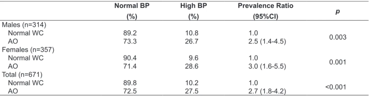 Table 2 - Prevalence and prevalence ratio (95% conidence interval) of high blood pressure according to waist circumference in a  sample of adolescents, Londrina, Paraná, Brazil