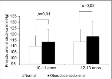 Figure 2 -  Comparison of mean diastolic blood pressure according  to waist circumference in subjects aged 10–13 years.