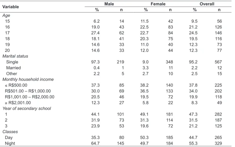 table 1 - Socio-demographic, economic, and educational distribution of secondary students attending public schools in the mu- mu-nicipality of Caruaru, Pernambuco.