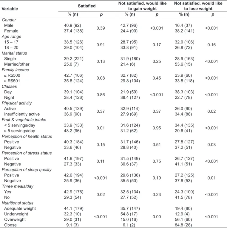 table 2 -  Association between body weight satisfaction and associated factors among secondary students attending public schools  in the municipality of Caruaru, Pernambuco.