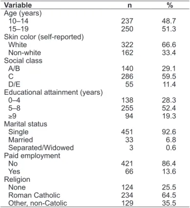 Figure 1 shows that 114 adolescents (23.4%) had not yet  had their irst menstrual period, whereas 227 (46.6%) had  rea-ched menarche, but were not yet sexually active