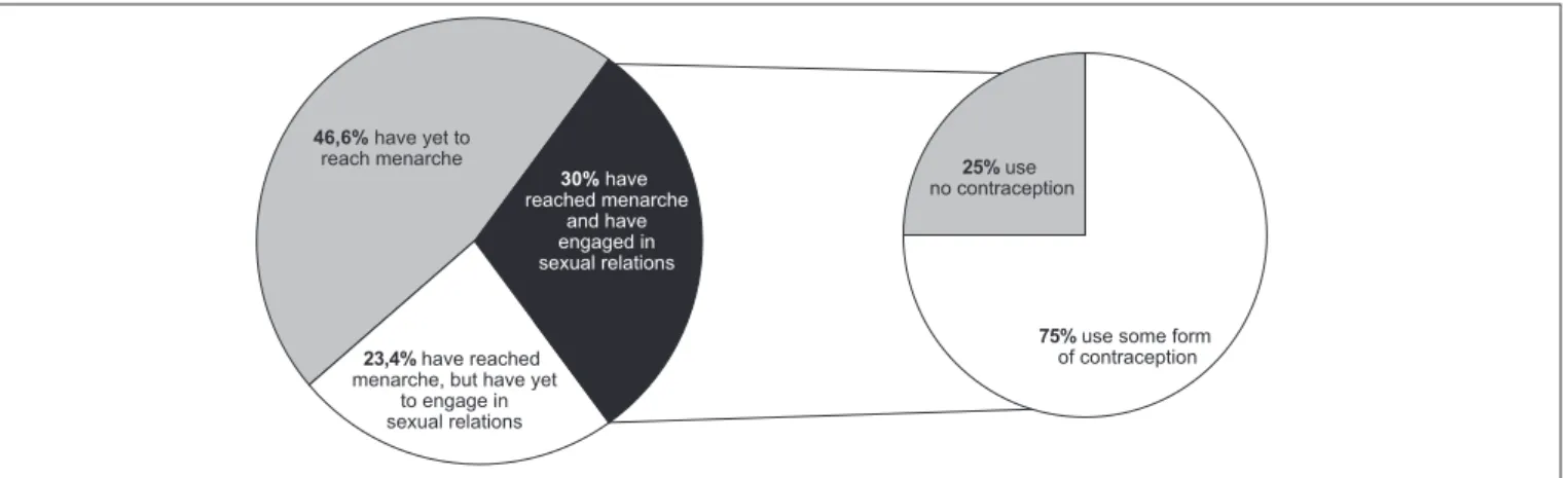 Table 2 - Contraceptive methods used by sexually active girls  (n=110)