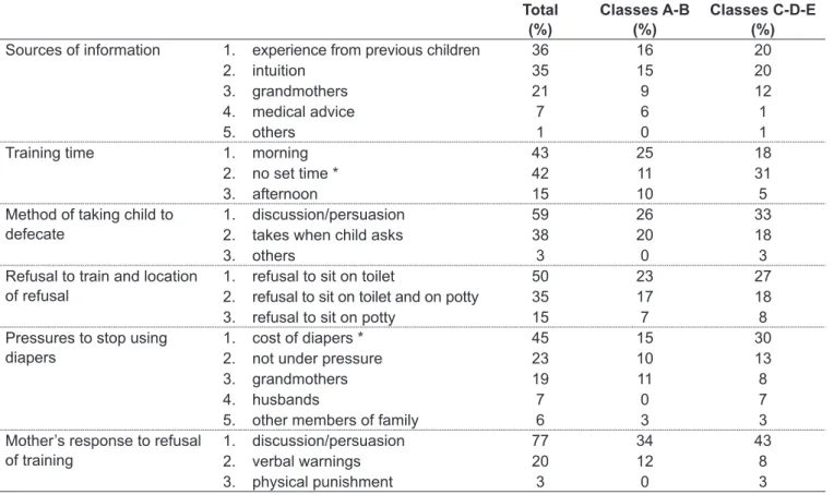 Table 2 - Variables associated with toilet training for bowel control, for entire sample and broken down by socioeconomic category  (classes A+B vs C+D+E)
