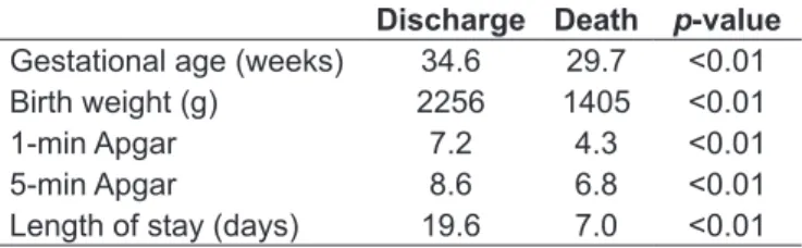Table 3 – Multivariate Cox regression model with relative risks  (HR) and 95% conidence intervals (95%CI) for neonatal death  in a private NICU, Taubaté, São Paulo, 2005–2007.