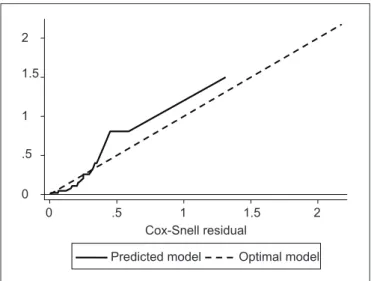 Figure 1 - Plot of Cox–Snell residuals for neonatal death in a  NICU in Taubaté, São Paulo, 2005–2007.