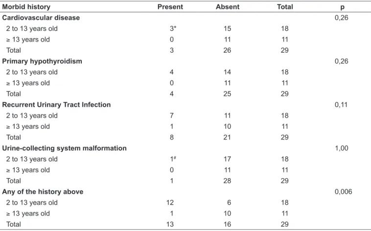 Table 1 – Presence of morbid history among patients with Turner syndrome diagnosed at age two to 13 years old and ≥ 13 years old.
