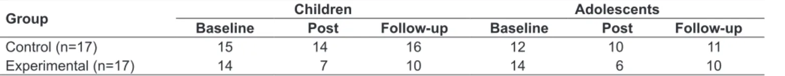 Table 2 - Number of cases of postural changes observed during static postural assessment of PEP participants in the control and  experimental groups, at baseline, post-intervention, and follow-up