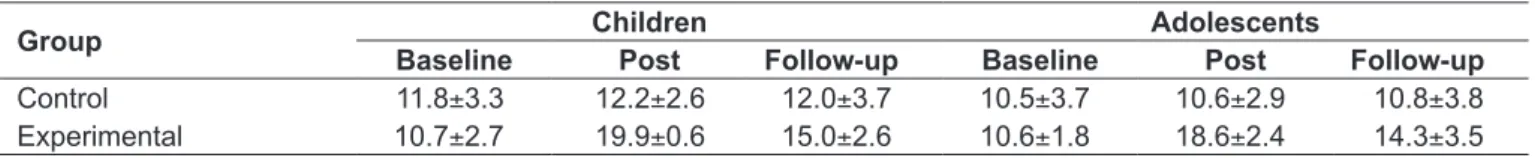 Table 4 - Means and standard deviations of scores of postural assessment of videotaped performance of PEP participants in the  control and experimental groups during an ADL circuit, at baseline, post-intervention, and follow-up
