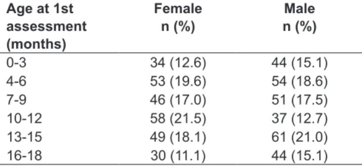 Table 1 – General distribution of the study sample according to  age group (trimester) and sex