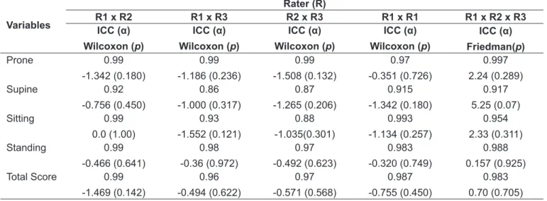 Table 3 – Intra and interrater analysis of the objectivity of the Brazilian version of the Alberta Infant Motor Scale