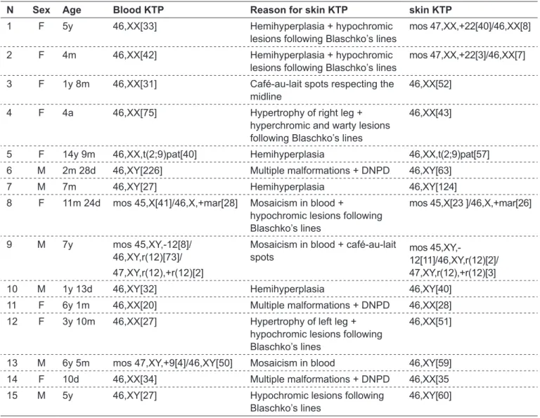 Table 1 -  Clinical and cytogenetic characteristics of the patients in the sample.