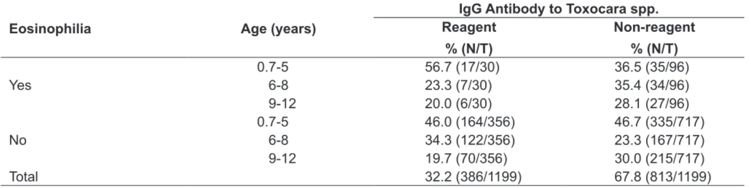 Table 1 – Frequency of IgG antibodies to Toxocara spp. and eosinophilia in children of different age groups