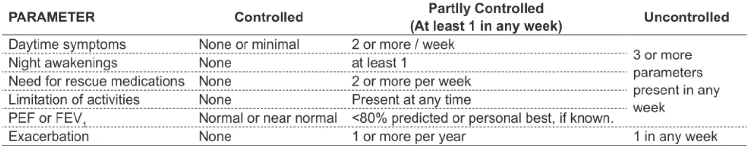 Table 1 - Levels of control of asthmatic patients (2,5)