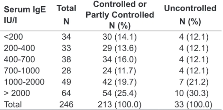 Table 4 - Distribution of patients according to IgE serum levels  and control of symptoms in 246 patients with asthma