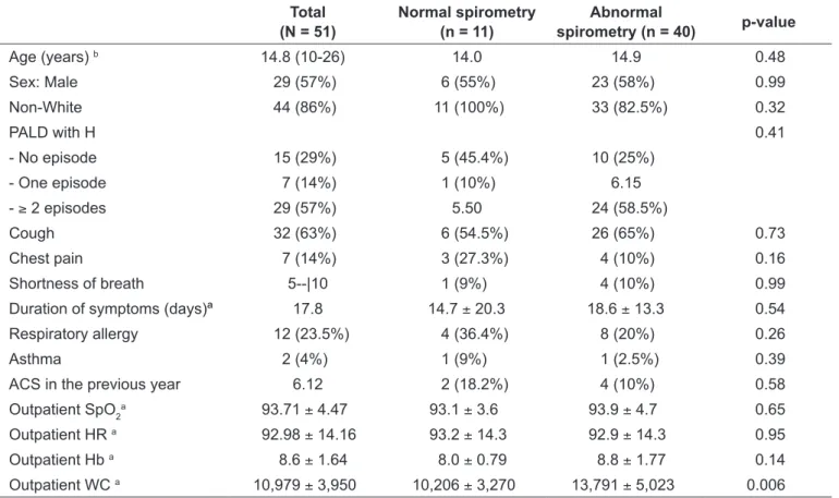 Table 1 -  General characteristics of patients with sickle cell disease according to spirometric proile Total  (N = 51) Normal spirometry (n = 11) Abnormal  spirometry (n = 40) p-value Age (years)  b 14.8 (10-26) 14.0 14.9 0.48 Sex: Male 29 (57%) 6 (55%) 2