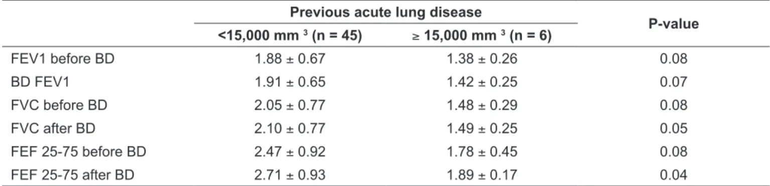 Table 3 - Values of ventilatory parameters of patients with sickle cell disease according to total count of white blood cells.