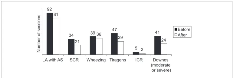 Figure 1 - Comparison of signs and symptoms before and after physical therapy – items with statistical signiicance (total of  97 sessions)