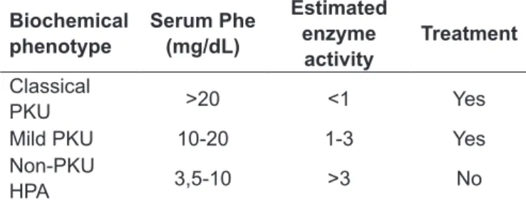 Table 1 - Biochemical classiication of hyperphenylalaninemia 