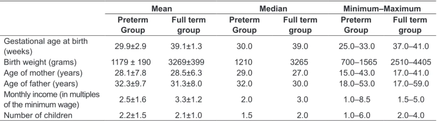 Table 1 - Demographic data 