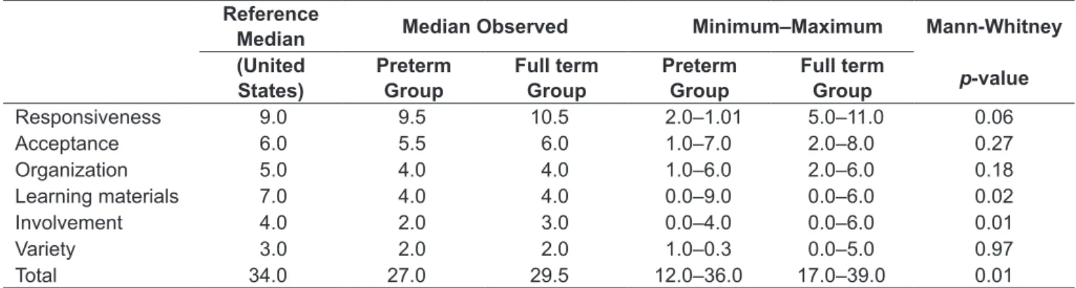 Table 3 - Comparison of Home Observation Measurement of the Environment inventory results for preterm and full term groups Reference  