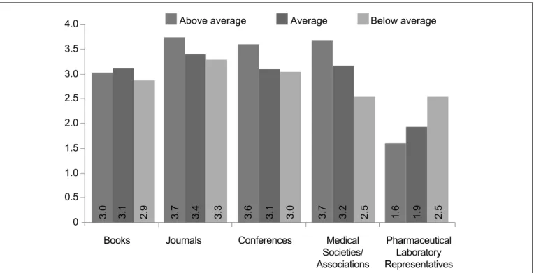Figure 2 - Prescription quality as a function of source of information used (mean score for importance given to each source of  up-to-date information)