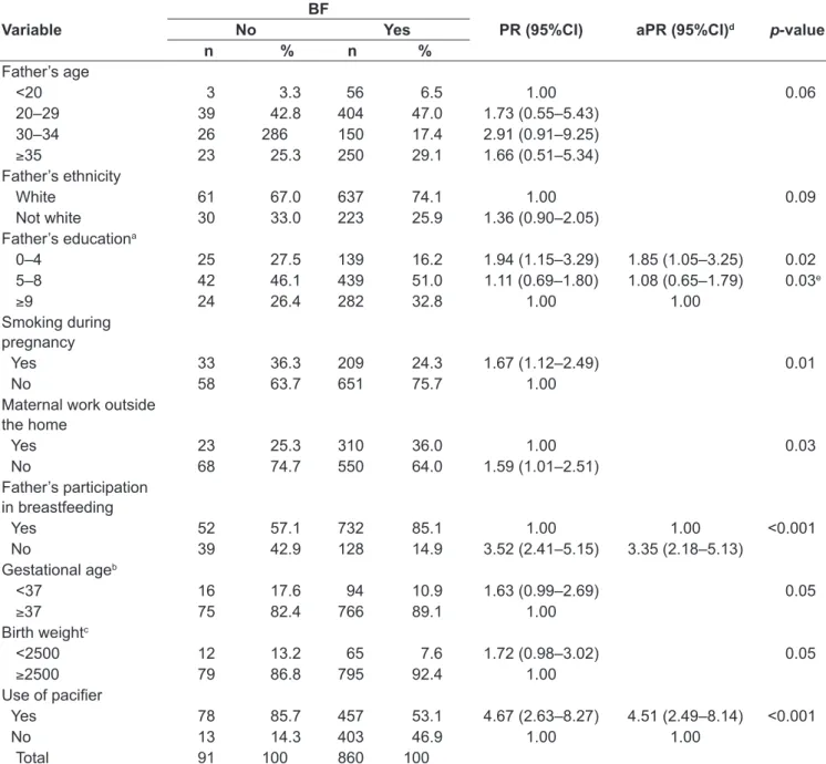 Table 2 -  Unadjusted and adjusted analysis of breastfeeding in the irst month