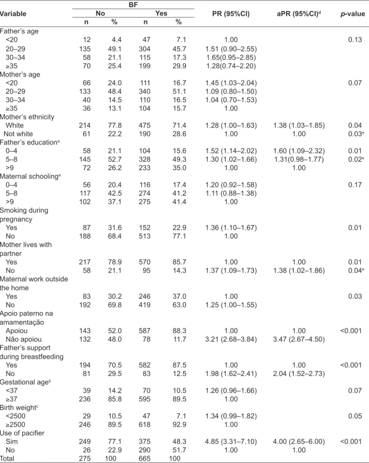 Table 3 - Unadjusted and adjusted analysis of breastfeeding in the third month