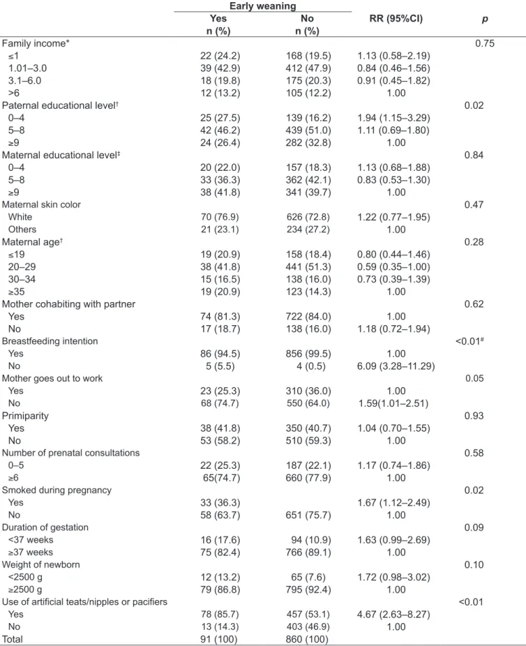 Table 3 - Bivariate analysis of factors associated with early weaning by 1 month of life