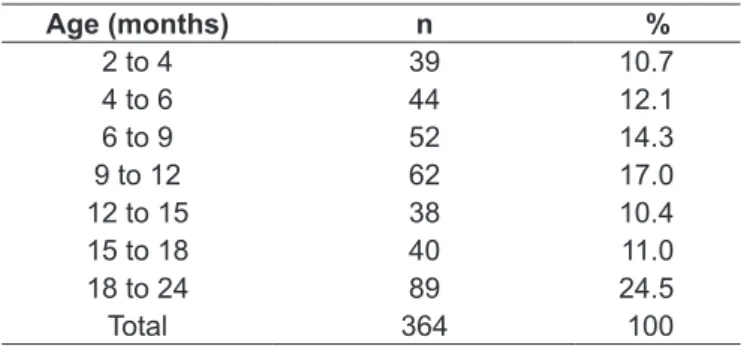 Table 1 - Distribution of sample by age group