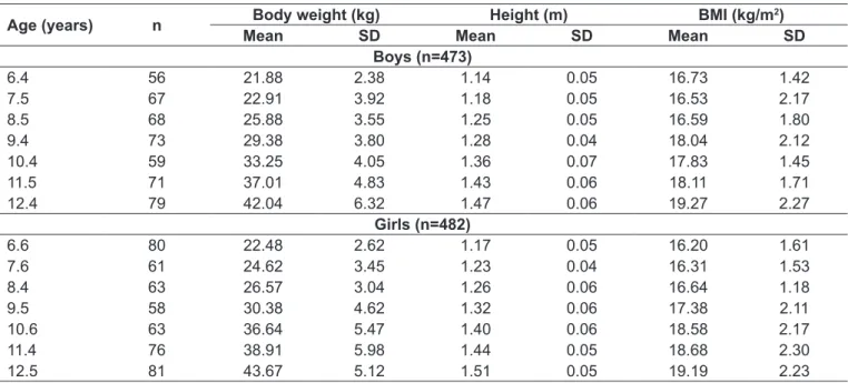 Table 1 - Anthropometric characteristics of children and adolescents living at moderately high altitude