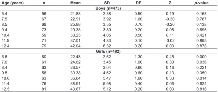 Table 2 - Figures for body weight of children and adolescents living at moderately high altitude and comparison with the World  Health Organization reference