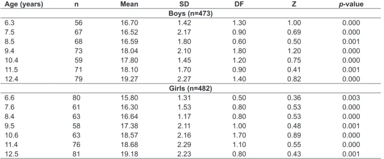Table 1 lists the anthropometric data for body weight (kg),  height (m) and BMI, for the children and adolescents, broken  down by sex and age