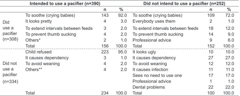Tabela 2 - Descriptive analysis of reasons mothers gave for changing their minds with respect to their original decisions on whether  or not to use a paciier, together with actual outcomes