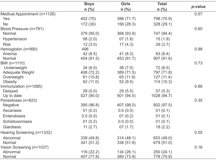 Table 1- School children distribution according to all actions implemented by the Magic Paintbrush Program, São José dos  Campos, SP, 2008 Boys n (%) Girls n (%) Total n (%) p-value  Medical Appointment (n=1126) 0.57 Yes No  402 (70)172 (30) 396 (71.7)156 