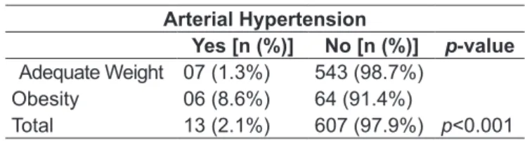 Table 3 - Distribution of school children diagnosed with arterial  hypertension according to classiication into adequate weight  and obesity