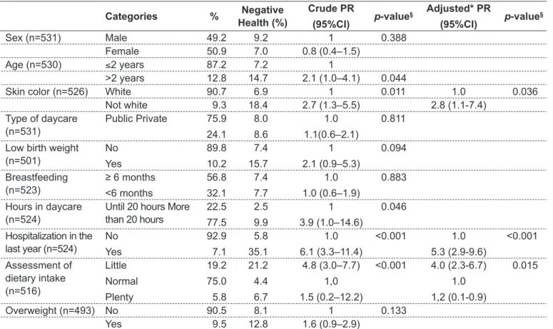 Table 1 - Characteristics of children attending daycares and their association with negative health evaluation 
