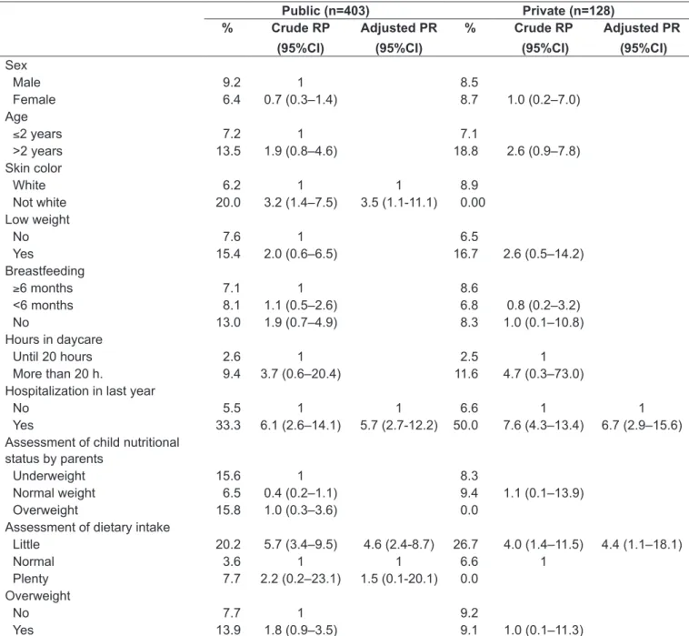 Table 3 - Prevalence (%) and crude and adjusted prevalence ratios (PR) and conidence intervals of 95% (95%CI), of negative  health assessments in children from public and private daycares: child variables