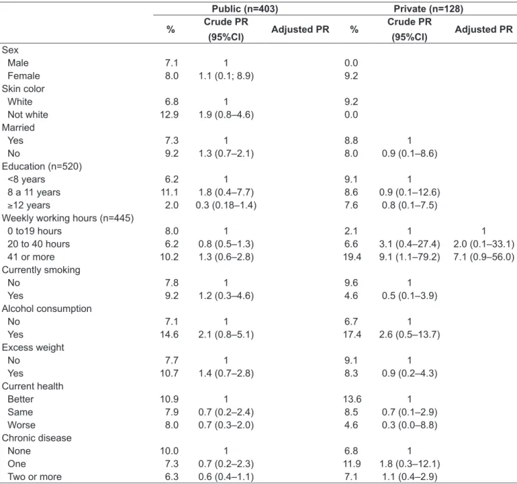 Table 4 -  Prevalence (%) and crude and adjusted prevalence ratios (PR) and conidence intervals of 95% (95%CI), of negative  health assessments in children attending public and private daycares: parents variables