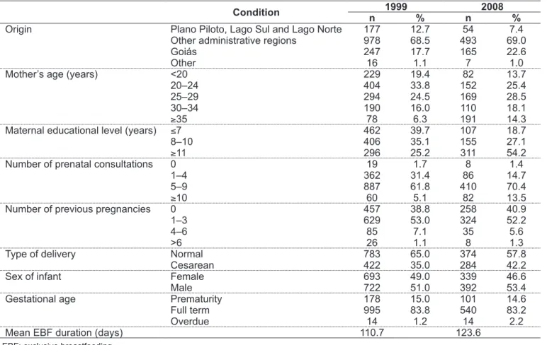 Table 1 - Distribution of variables studied for 1999 and 2008, Hospital Universitário de Brasília