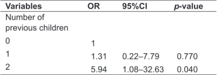 Table 3 - Variable associated with exclusive breastfeeding  among military women on multivariate analysis, metropolitan  region of Belo Horizonte, Minas Gerais, from 2007 to 2011