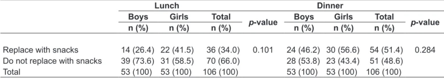 Table 1 - Distribution of adolescents regarding replacement of lunch and dinner with snacks, according to gender