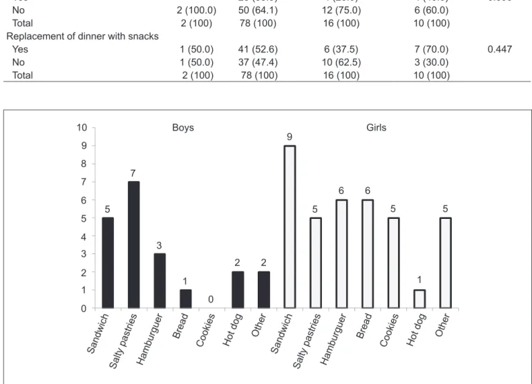 Figure 1 - Snacks reported by adolescents as replacements for lunch1098765432105731022 9 5 6 6 5 51