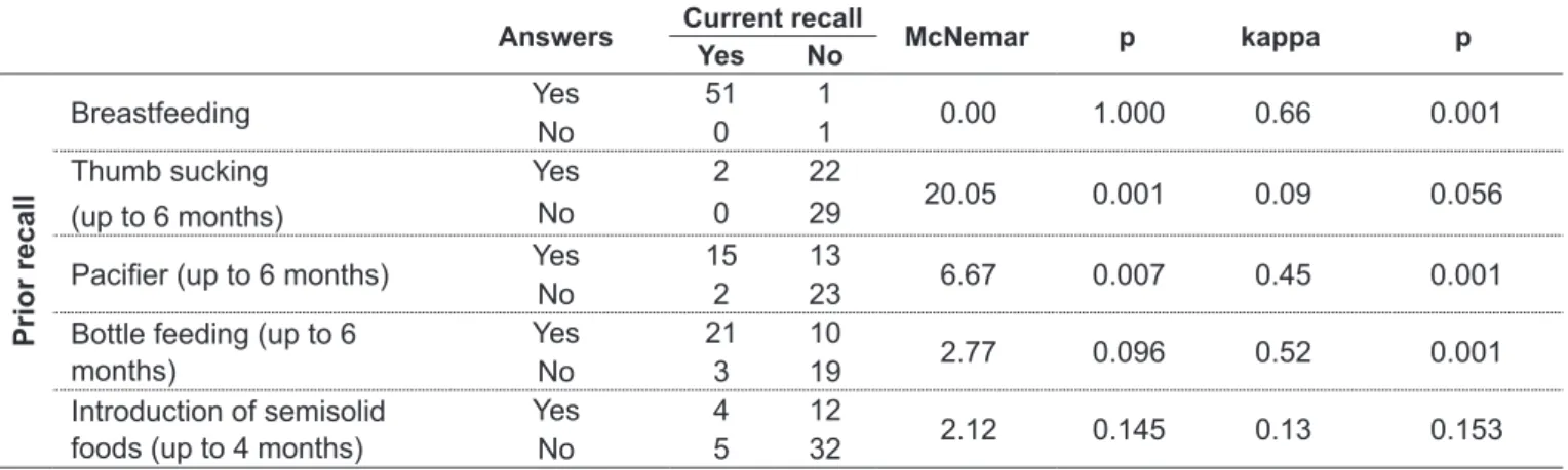Table 3 shows the reasons for weaning given by moth- moth-ers in prior and current reports