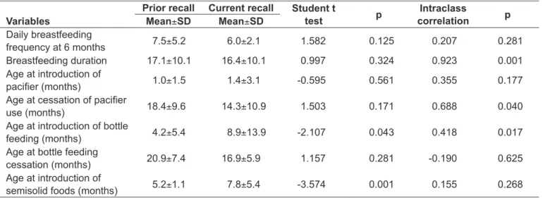 Table 2 - Comparison of means and correlation between prior and current maternal recall about feeding and sucking habits in the  irst months of life of their infants