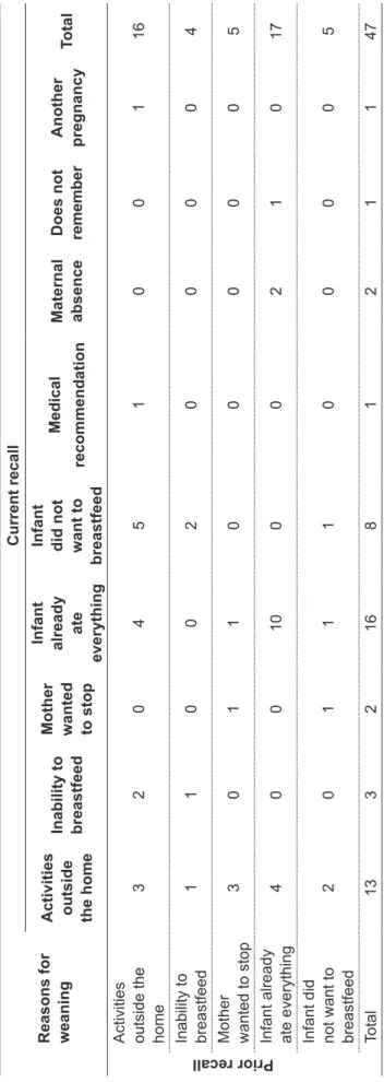 Table 3 - Agreement between prior and current maternal recall of reasons for weaning in the irst months of life