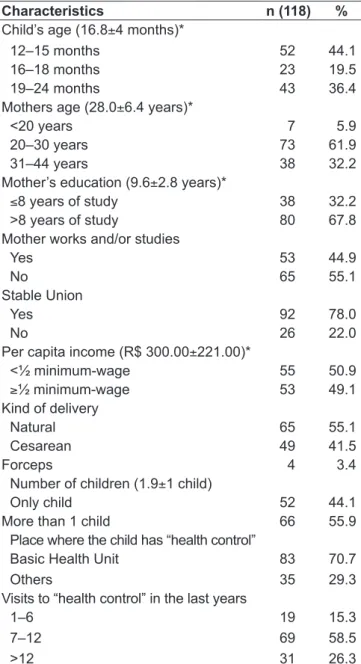 Table 1 - Sociodemographic characteristics of mothers and  children from 12 to 24 months at a primary healthcare service,  Belo Horizonte, 2009