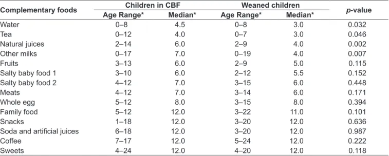 Table 2 presents minimal and maximum (range) ages and  the median age at which foods were introduced comparing  the CBF group and the WBF group
