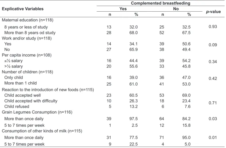 Table 3 shows the frequency of consumption from the  food groups by the children assessed