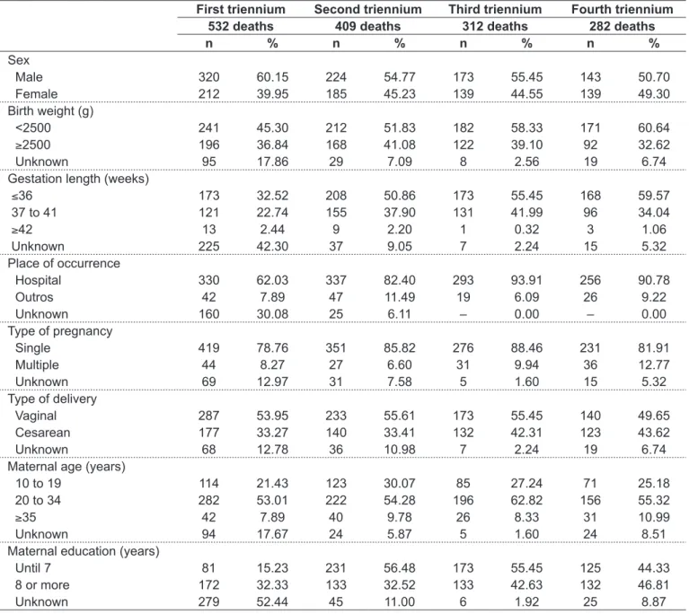 Table 1 - Characterization of deaths in children under 1 year, in trienniums, according to neonatal, obstetric and maternal variables,  in the municipalities of the 9 th  Health Regional of Paraná – 1997 to 2008