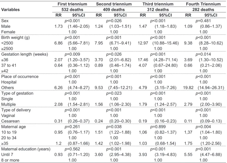 Table  2,  shows  that  being  male  was  a  risk  factor  for  mortality  in  the  irst,  second  and  third  study  periods,  and the relative risk was higher in the irst period,  sug-gesting that, over the years, the risk of death for being  male decrea